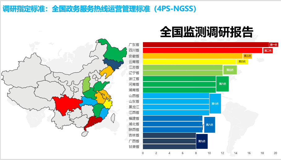 热线服务水平监测排名调研报告,北京居首